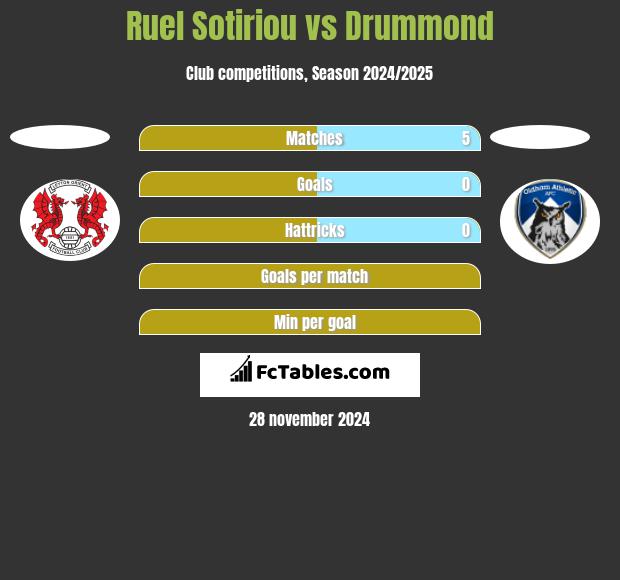 Ruel Sotiriou vs Drummond h2h player stats