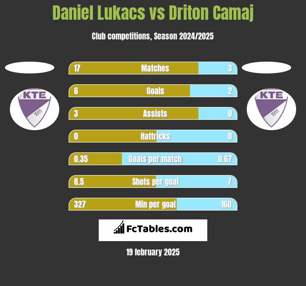 Daniel Lukacs vs Driton Camaj h2h player stats