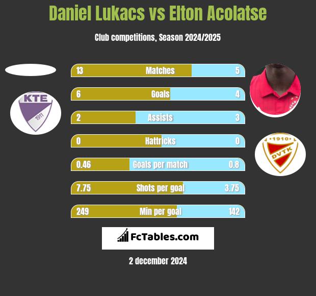 Daniel Lukacs vs Elton Acolatse h2h player stats