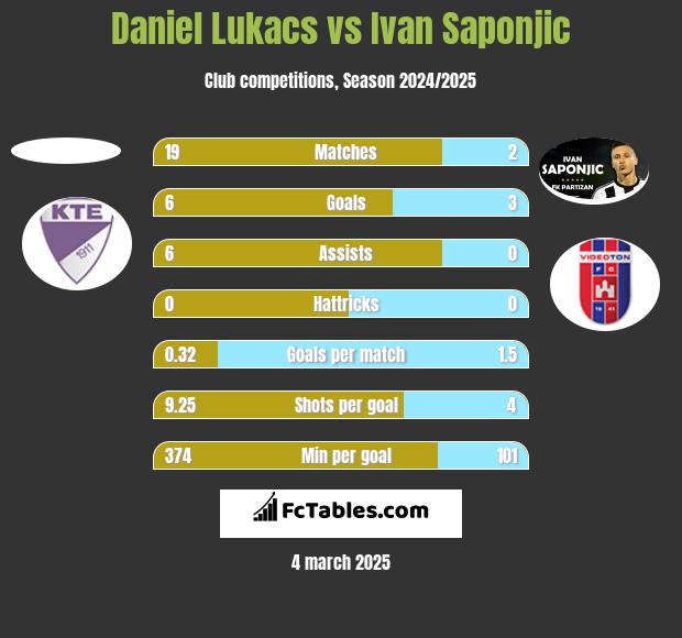 Daniel Lukacs vs Ivan Saponjić h2h player stats