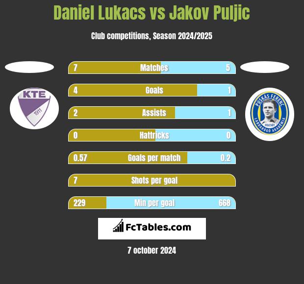 Daniel Lukacs vs Jakov Puljic h2h player stats