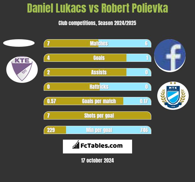 Daniel Lukacs vs Robert Polievka h2h player stats