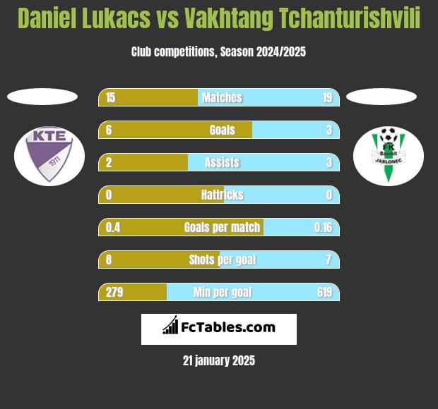 Daniel Lukacs vs Vakhtang Tchanturishvili h2h player stats