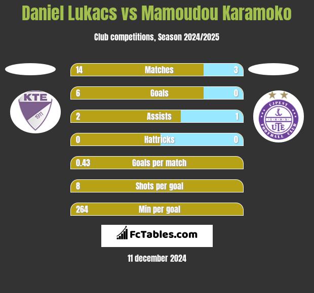 Daniel Lukacs vs Mamoudou Karamoko h2h player stats