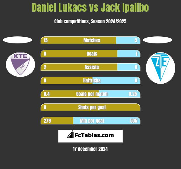 Daniel Lukacs vs Jack Ipalibo h2h player stats