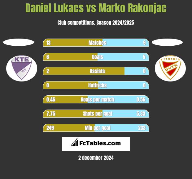 Daniel Lukacs vs Marko Rakonjac h2h player stats