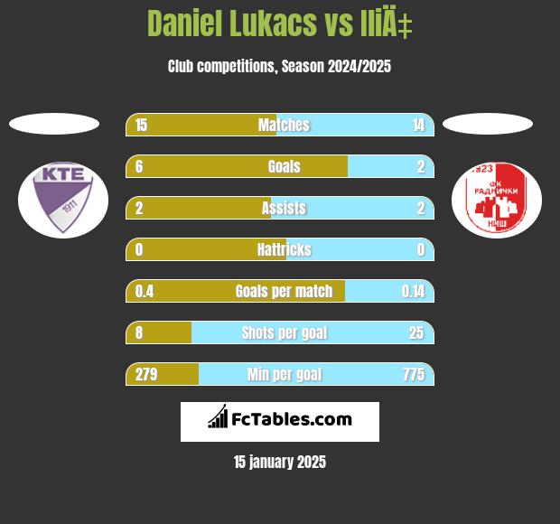 Daniel Lukacs vs IliÄ‡ h2h player stats