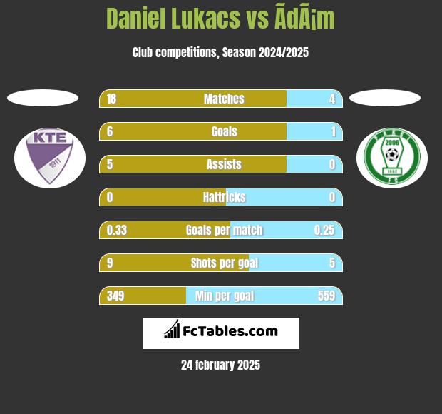 Daniel Lukacs vs ÃdÃ¡m h2h player stats