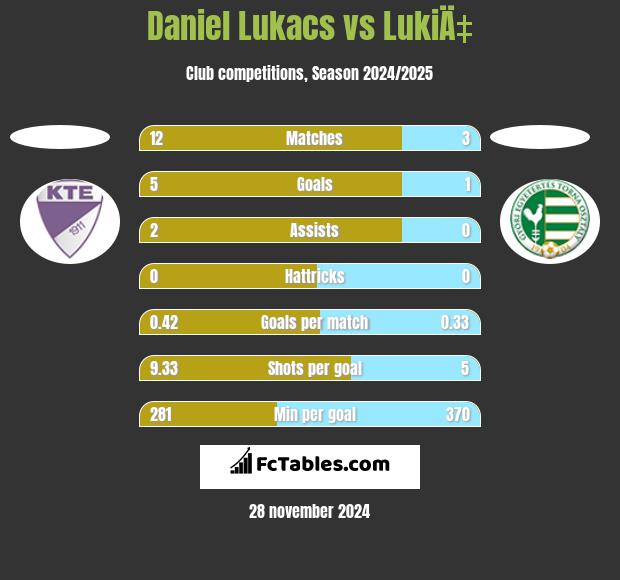 Daniel Lukacs vs LukiÄ‡ h2h player stats