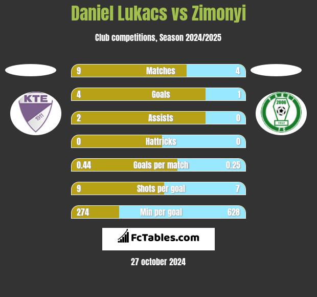 Daniel Lukacs vs Zimonyi h2h player stats