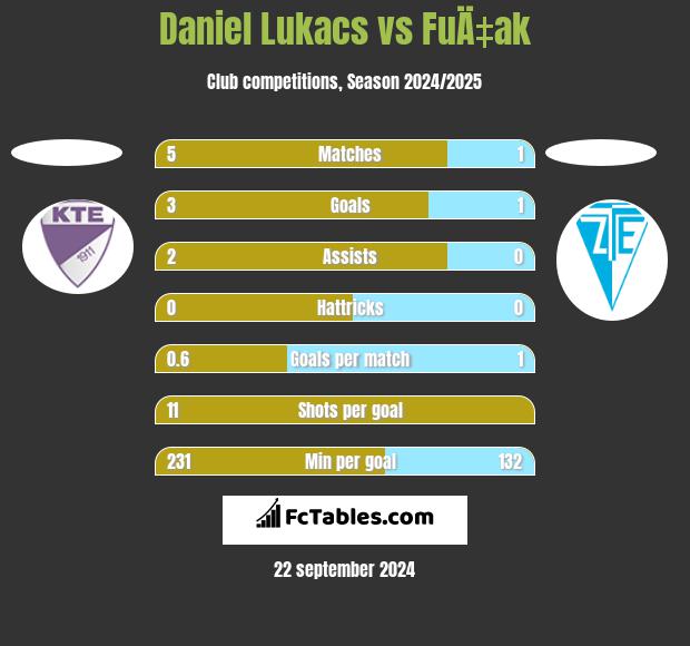 Daniel Lukacs vs FuÄ‡ak h2h player stats