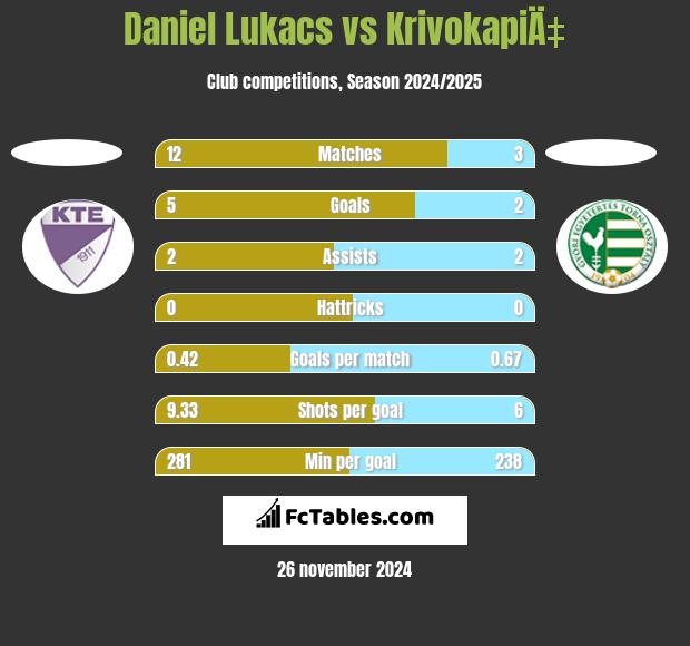 Daniel Lukacs vs KrivokapiÄ‡ h2h player stats