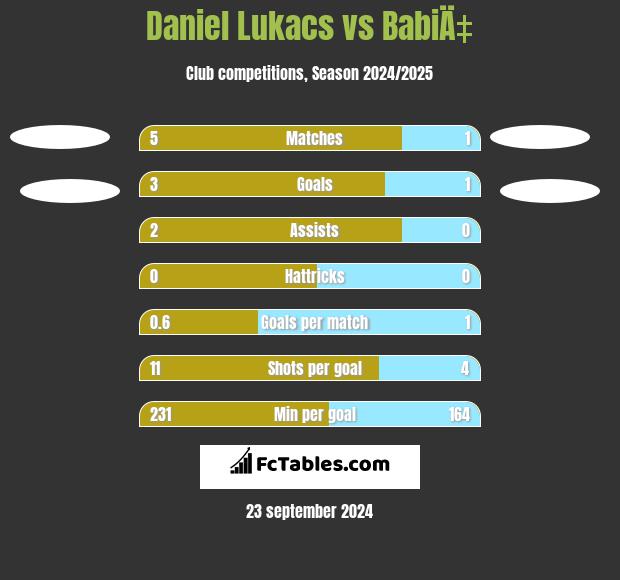 Daniel Lukacs vs BabiÄ‡ h2h player stats