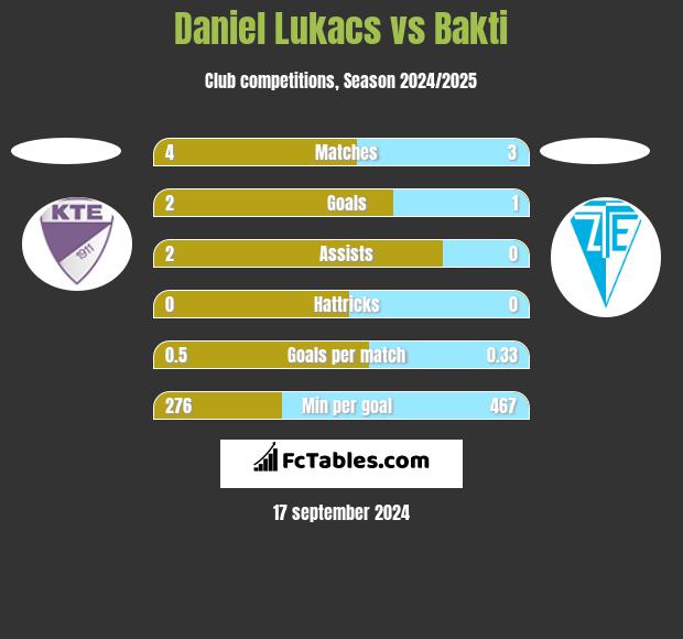 Daniel Lukacs vs Bakti h2h player stats