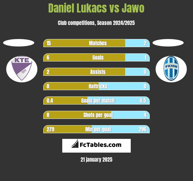 Daniel Lukacs vs Jawo h2h player stats