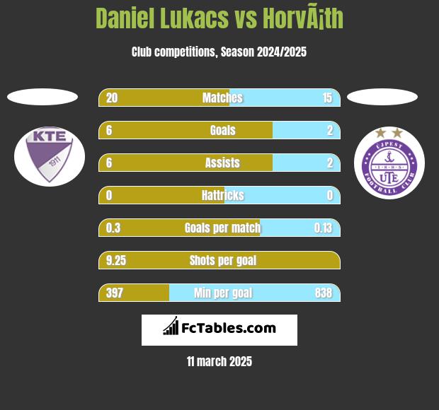 Daniel Lukacs vs HorvÃ¡th h2h player stats