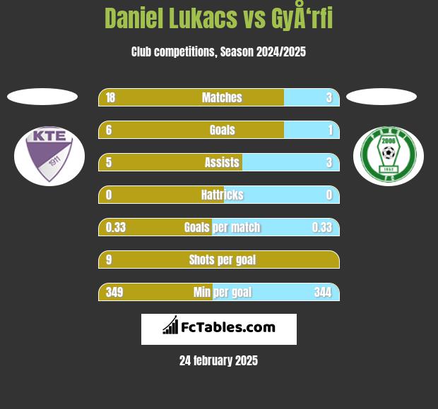 Daniel Lukacs vs GyÅ‘rfi h2h player stats