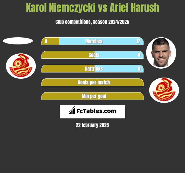 Karol Niemczycki vs Ariel Harush h2h player stats