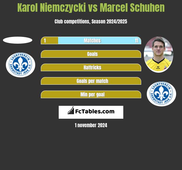 Karol Niemczycki vs Marcel Schuhen h2h player stats