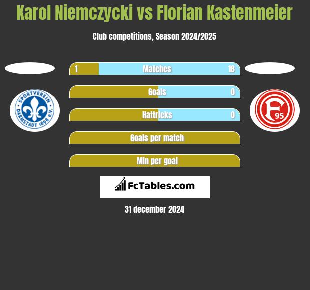 Karol Niemczycki vs Florian Kastenmeier h2h player stats