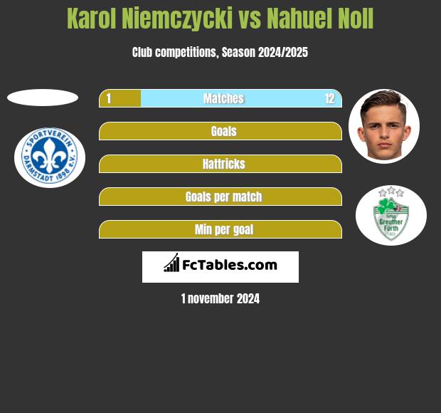 Karol Niemczycki vs Nahuel Noll h2h player stats