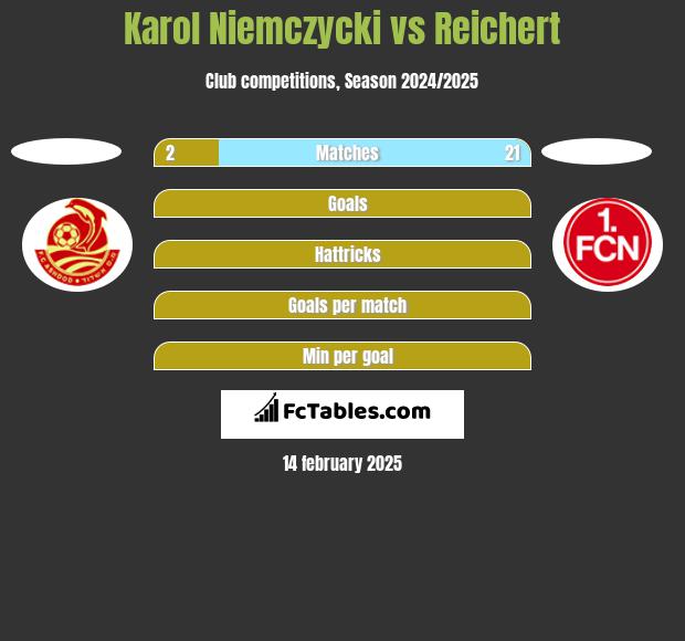 Karol Niemczycki vs Reichert h2h player stats