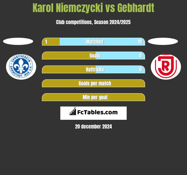 Karol Niemczycki vs Gebhardt h2h player stats