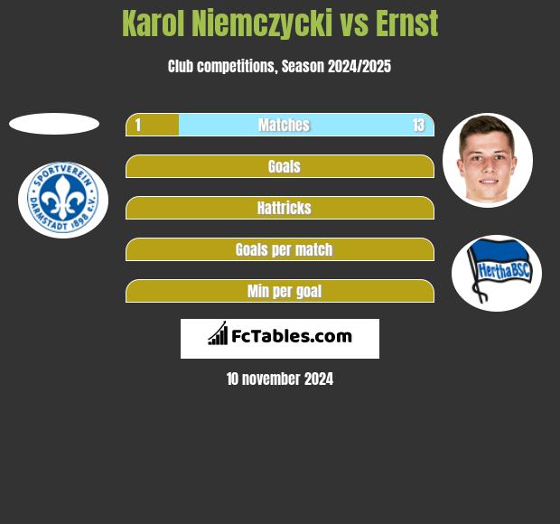 Karol Niemczycki vs Ernst h2h player stats