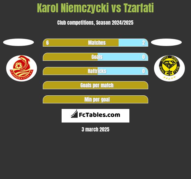 Karol Niemczycki vs Tzarfati h2h player stats