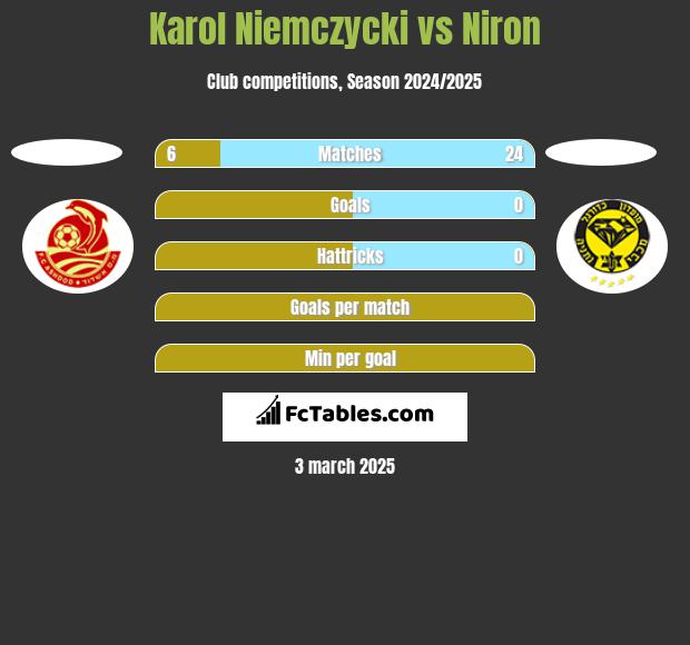 Karol Niemczycki vs Niron h2h player stats