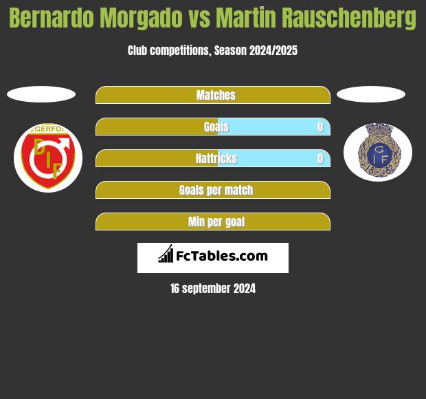 Bernardo Morgado vs Martin Rauschenberg h2h player stats