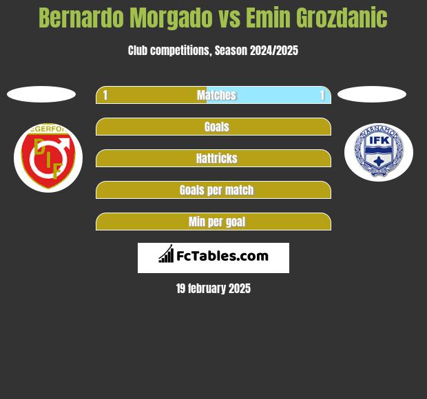 Bernardo Morgado vs Emin Grozdanic h2h player stats