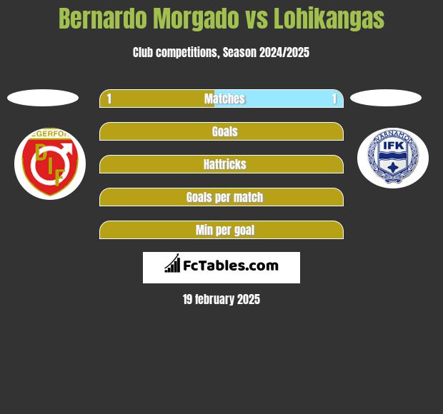 Bernardo Morgado vs Lohikangas h2h player stats