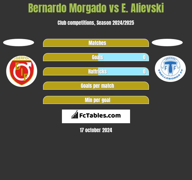 Bernardo Morgado vs E. Alievski h2h player stats