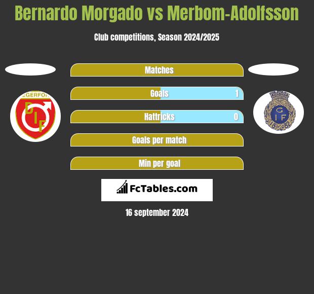 Bernardo Morgado vs Merbom-Adolfsson h2h player stats