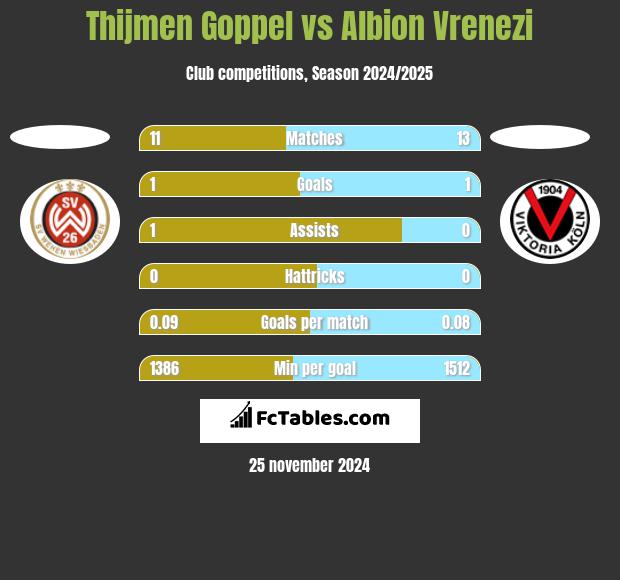 Thijmen Goppel vs Albion Vrenezi h2h player stats