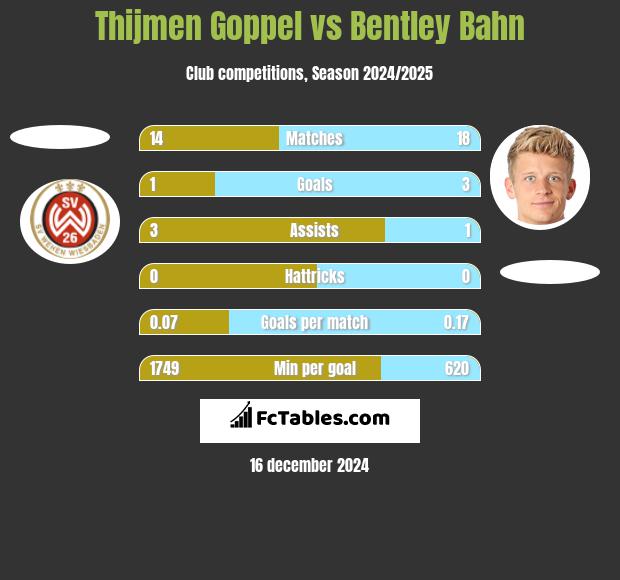 Thijmen Goppel vs Bentley Bahn h2h player stats