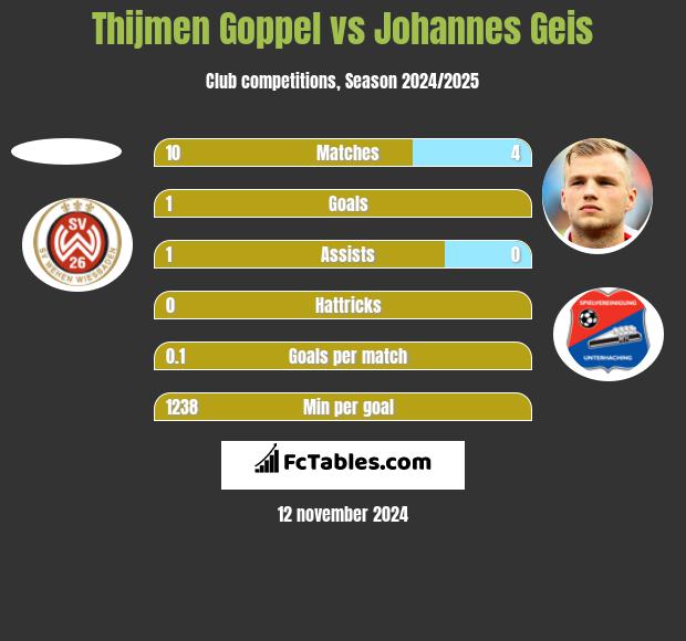 Thijmen Goppel vs Johannes Geis h2h player stats