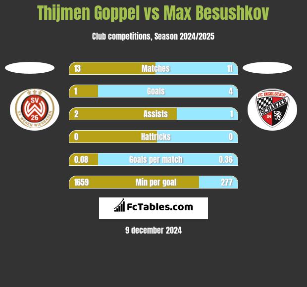 Thijmen Goppel vs Max Besushkov h2h player stats