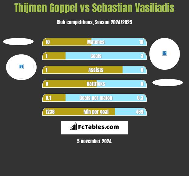 Thijmen Goppel vs Sebastian Vasiliadis h2h player stats