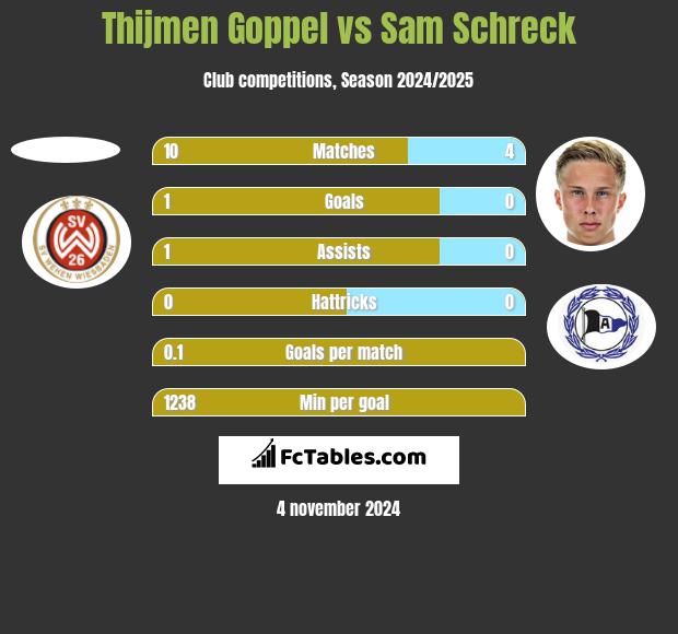 Thijmen Goppel vs Sam Schreck h2h player stats