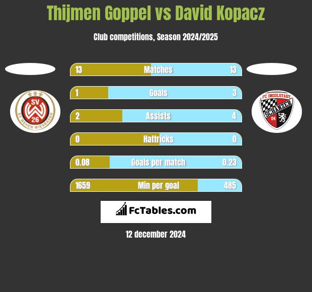 Thijmen Goppel vs David Kopacz h2h player stats