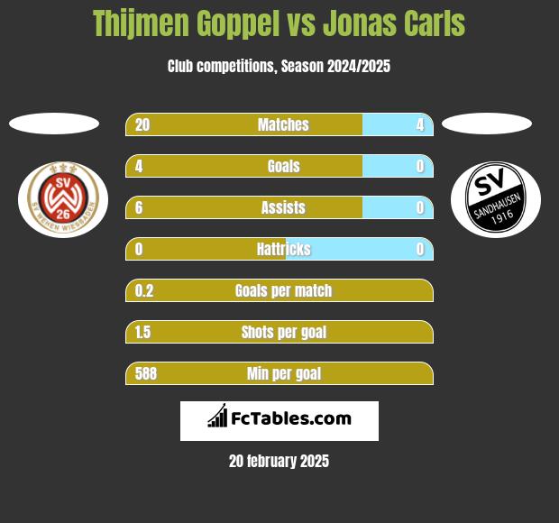 Thijmen Goppel vs Jonas Carls h2h player stats