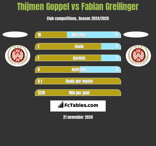 Thijmen Goppel vs Fabian Greilinger h2h player stats