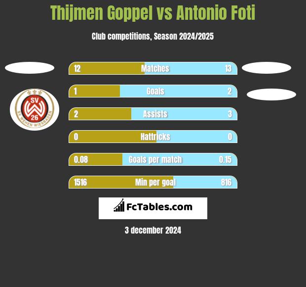 Thijmen Goppel vs Antonio Foti h2h player stats