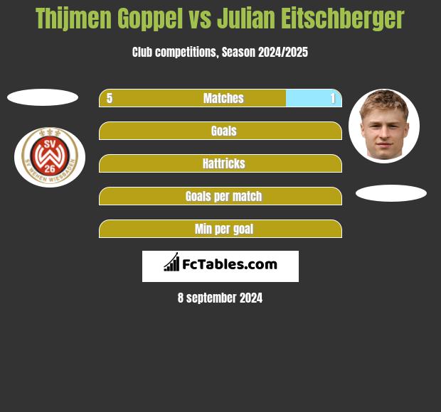 Thijmen Goppel vs Julian Eitschberger h2h player stats