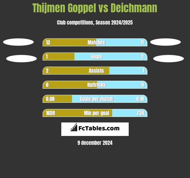 Thijmen Goppel vs Deichmann h2h player stats