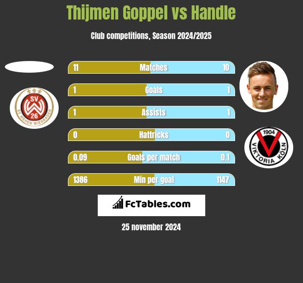 Thijmen Goppel vs Handle h2h player stats