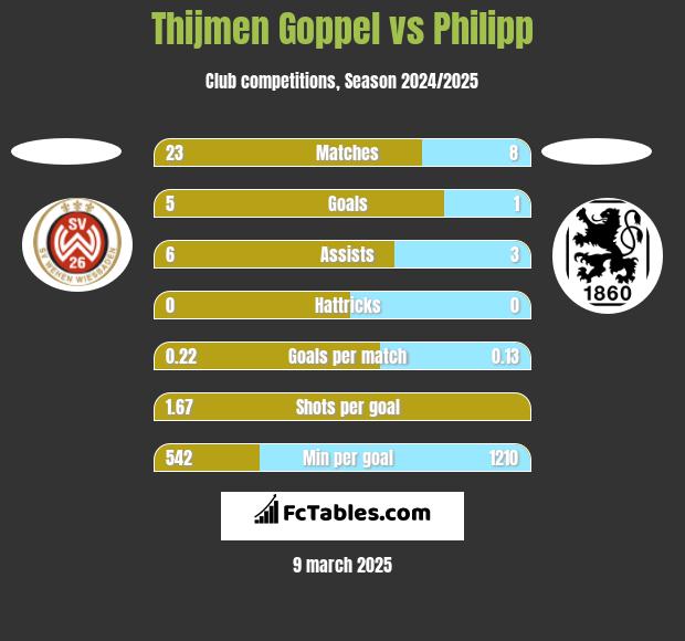 Thijmen Goppel vs Philipp h2h player stats