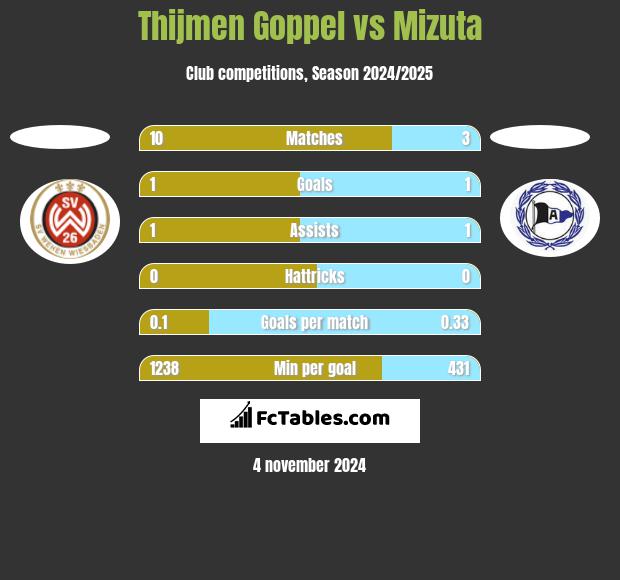 Thijmen Goppel vs Mizuta h2h player stats